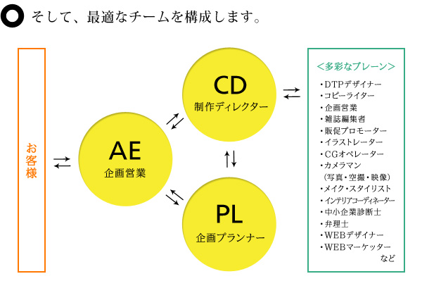 そして、最適なチームを構成します。